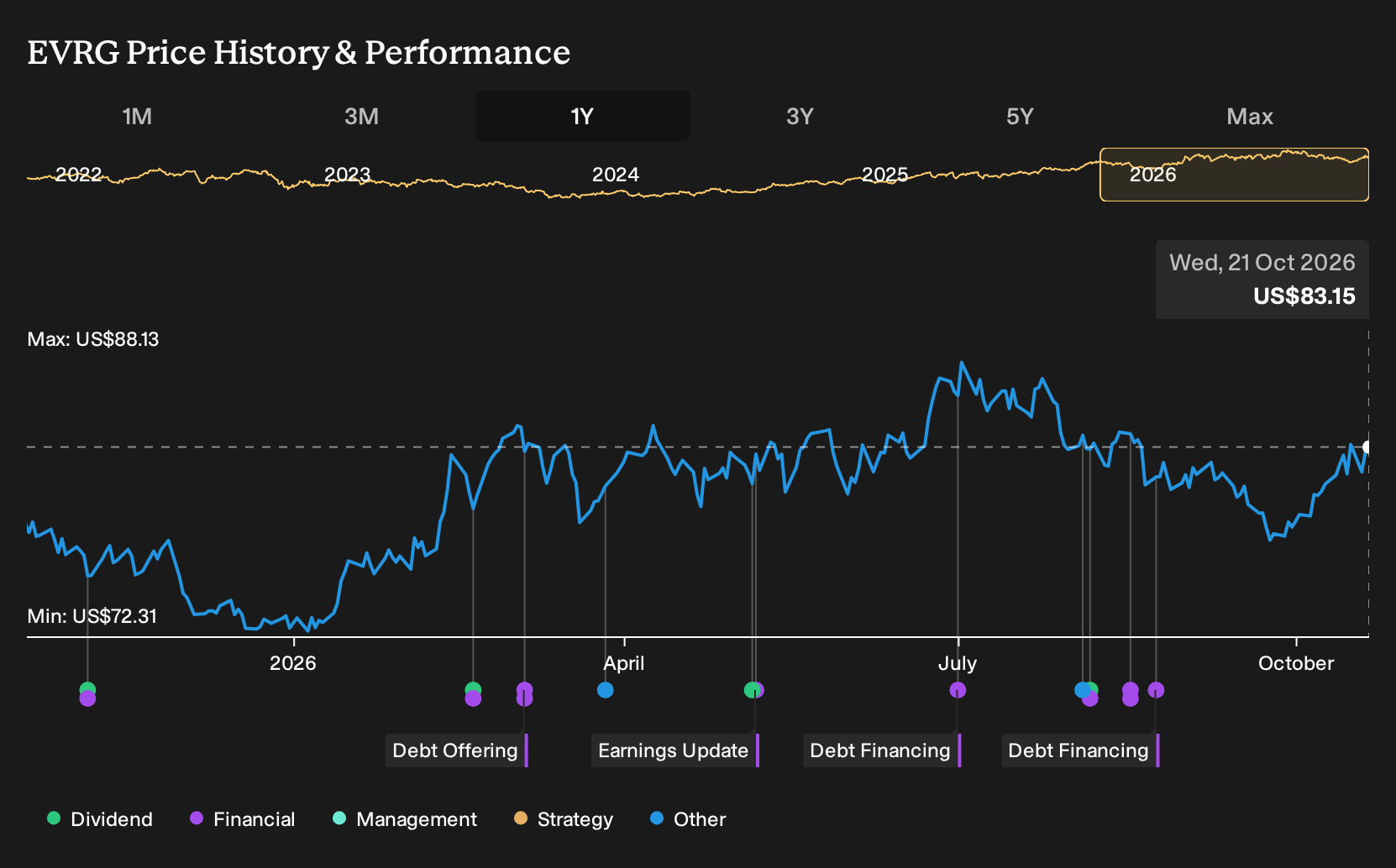 NasdaqGS:EVRG 1-Year Stock Price Chart