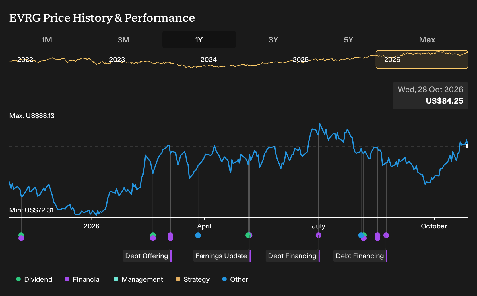 NasdaqGS:EVRG 1-Year Stock Price Chart