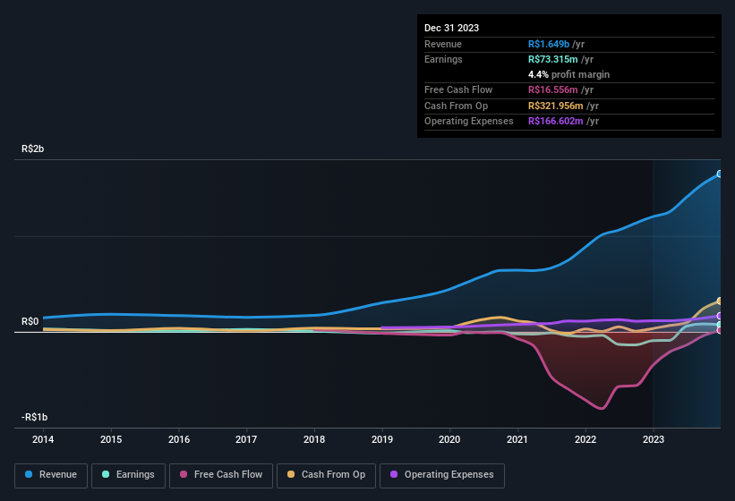 earnings-and-revenue-history