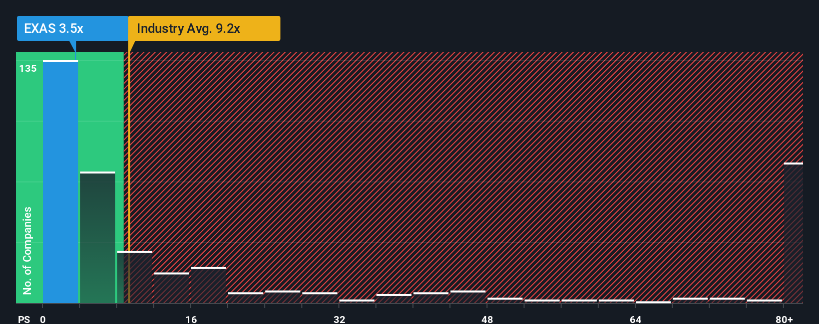 ps-multiple-vs-industry