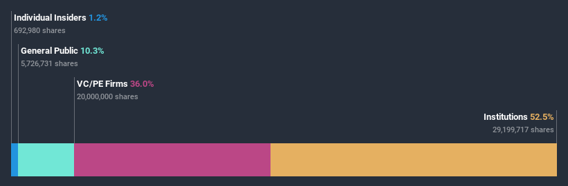 ownership-breakdown