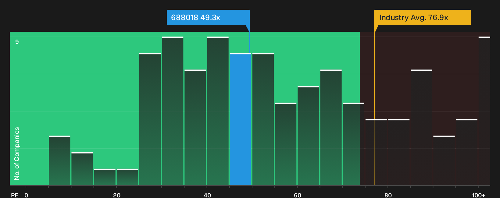 SHSE:688018 P/E Ratio as at Oct 2026