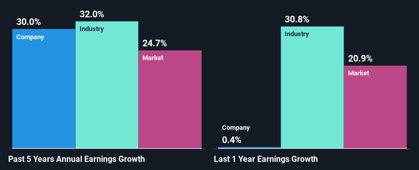 past-earnings-growth