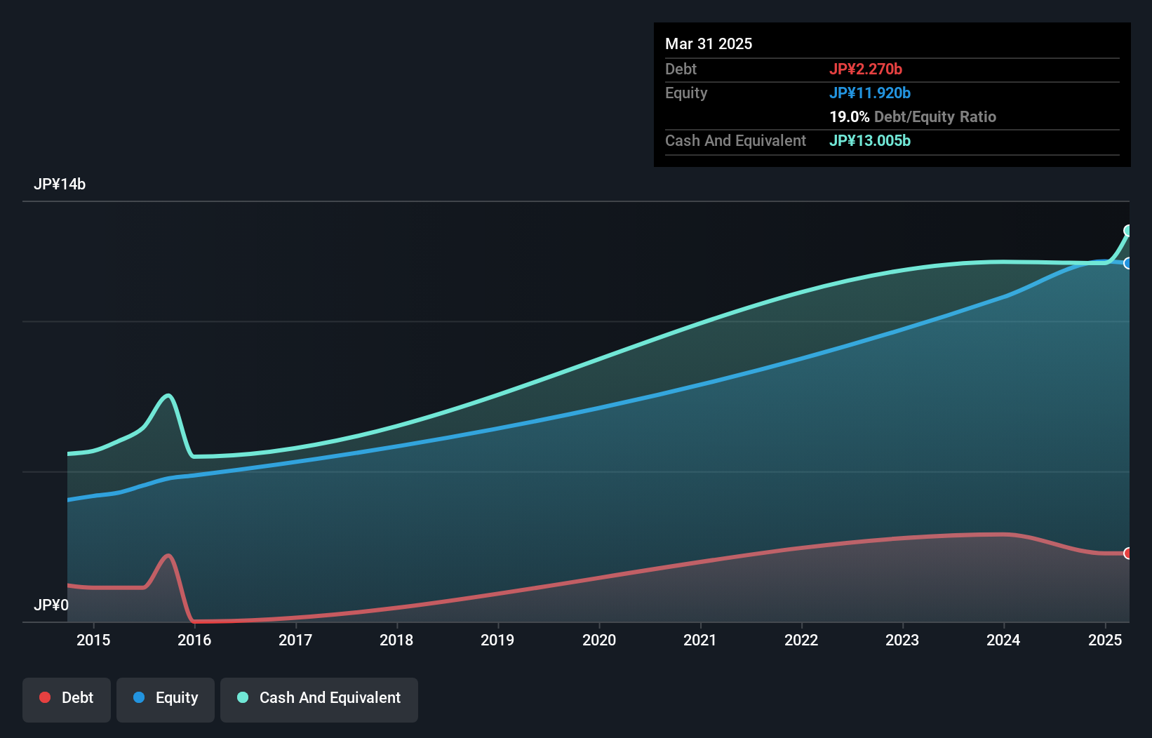 debt-equity-history-analysis