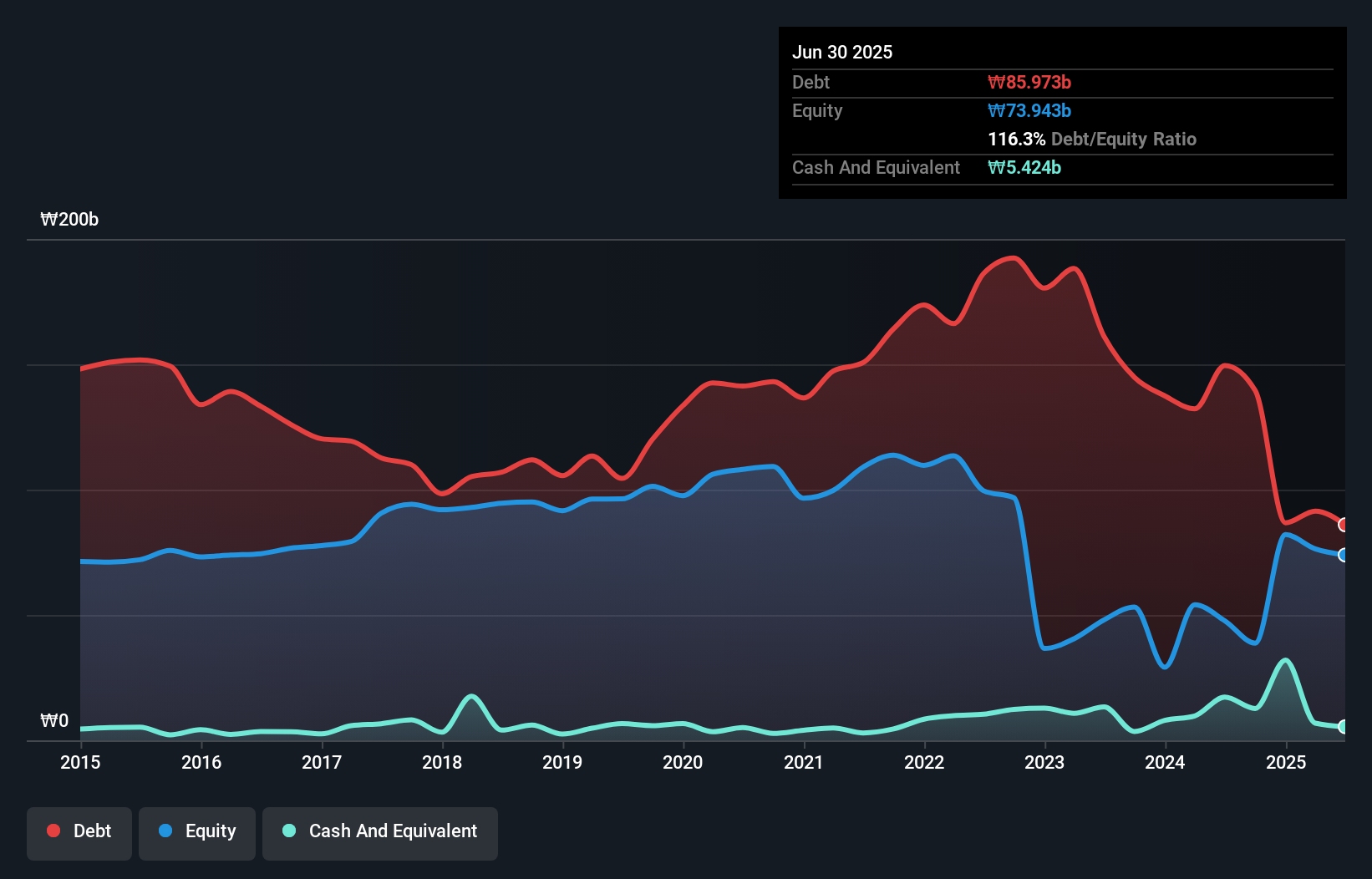 debt-equity-history-analysis