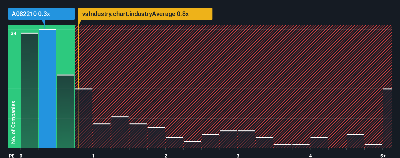 ps-multiple-vs-industry