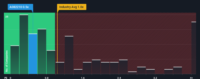 ps-multiple-vs-industry