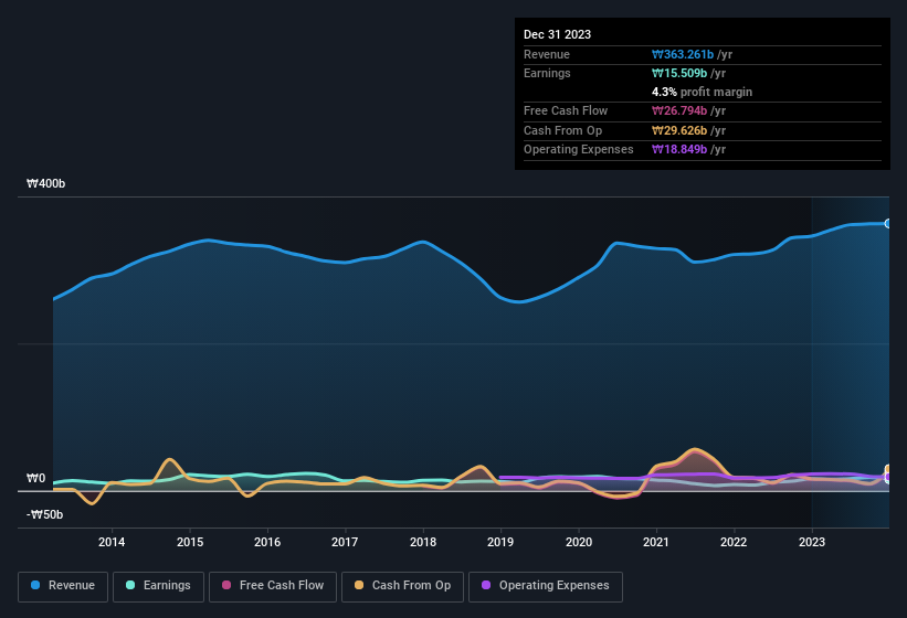 earnings-and-revenue-history