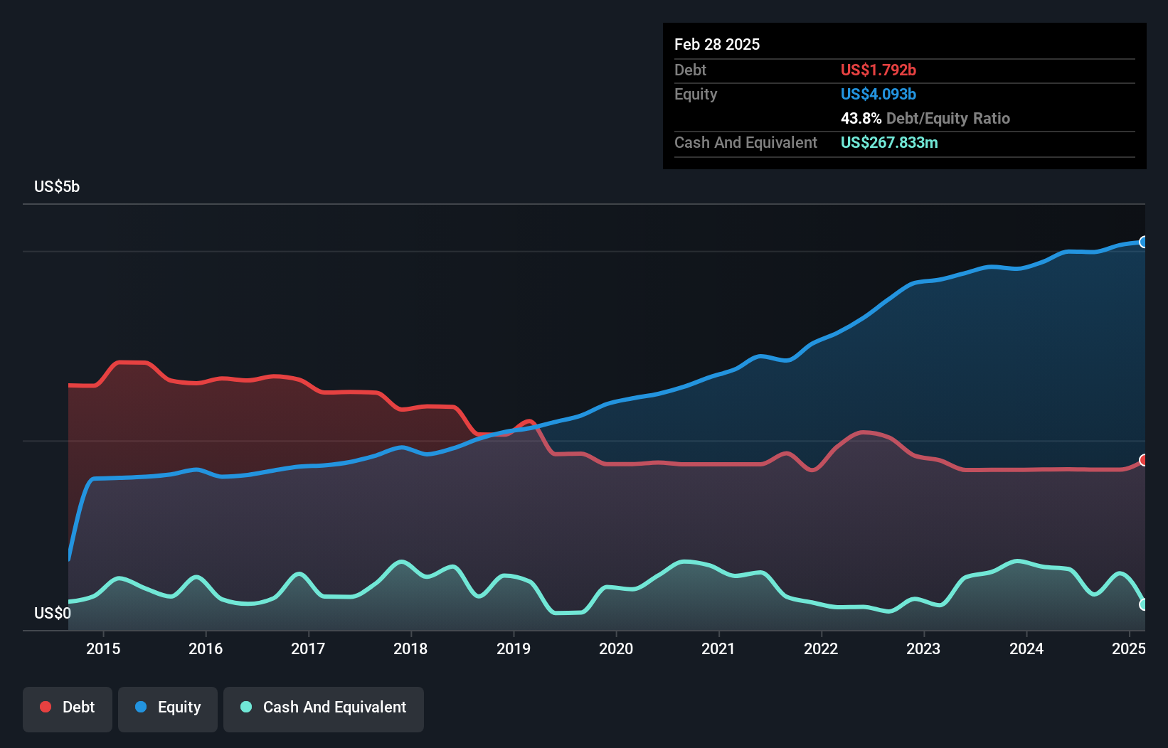 debt-equity-history-analysis
