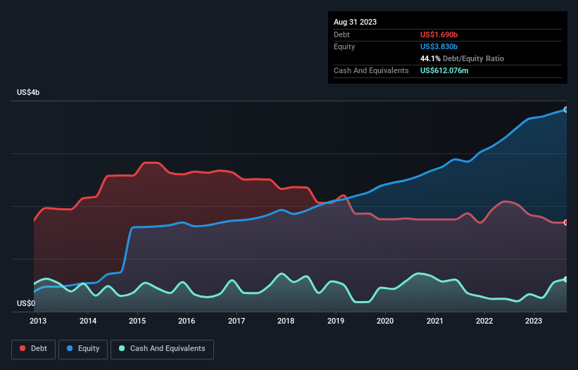 debt-equity-history-analysis