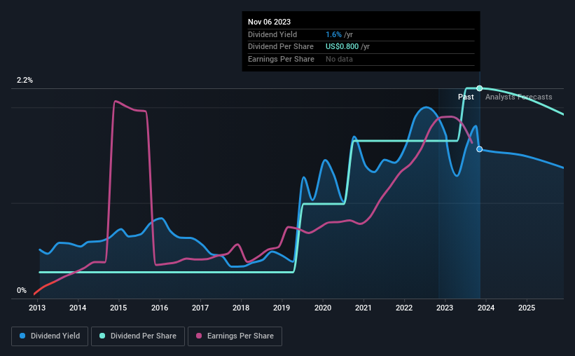 historic-dividend