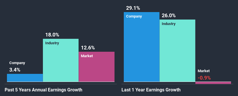 past-earnings-growth