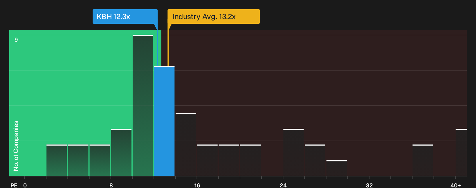 NYSE:KBH P/E Ratio as at Oct 2026