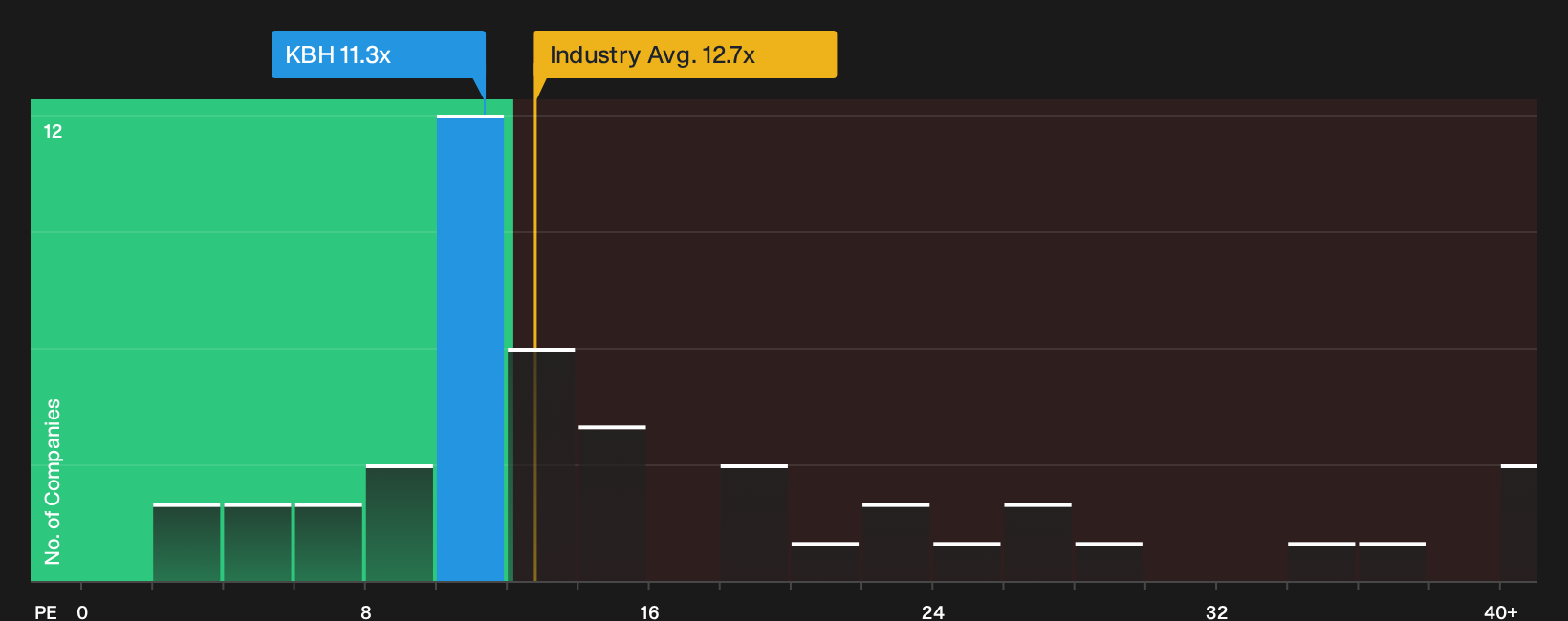 NYSE:KBH P/E Ratio as at Oct 2026