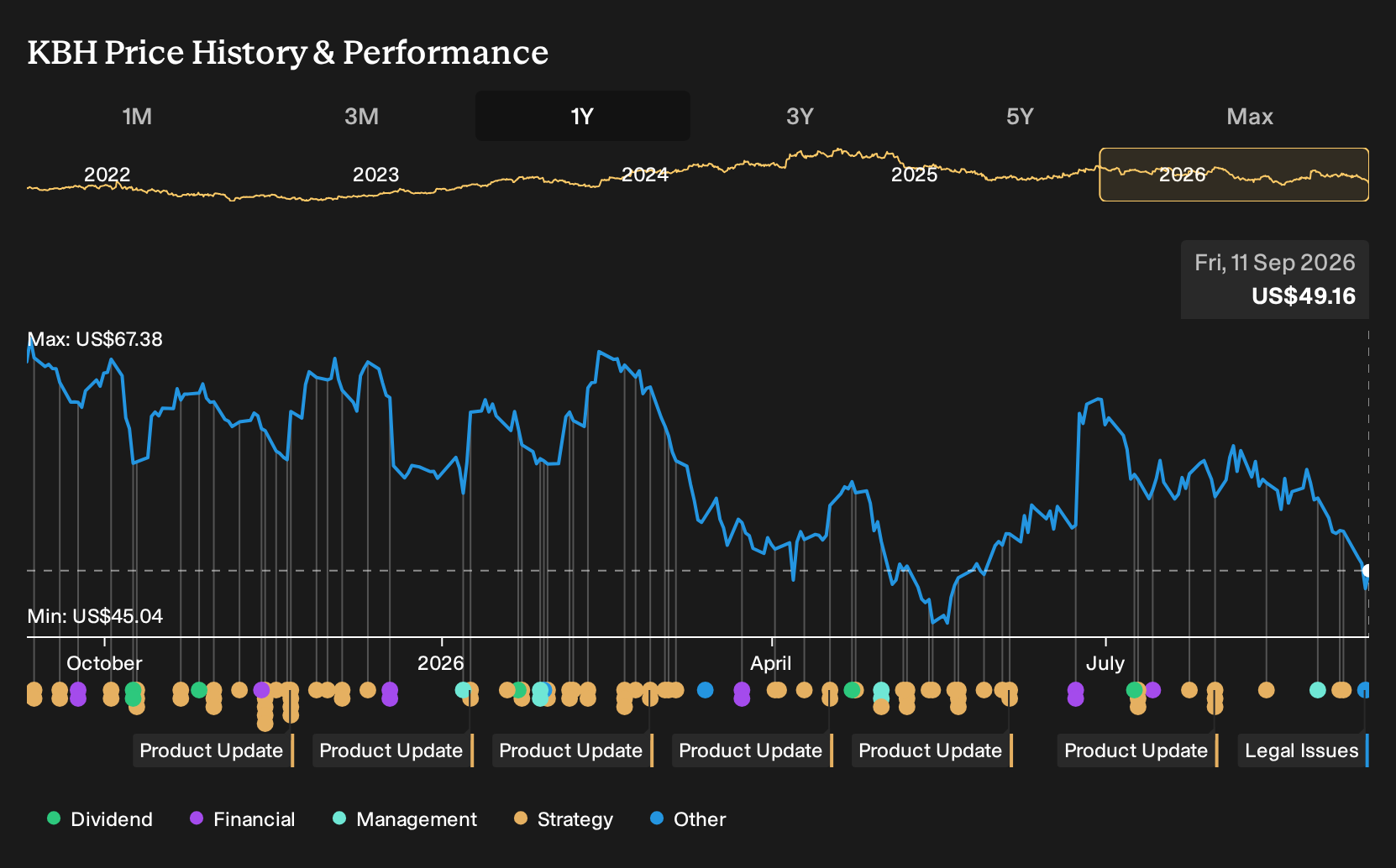 NYSE:KBH 1-Year Stock Price Chart