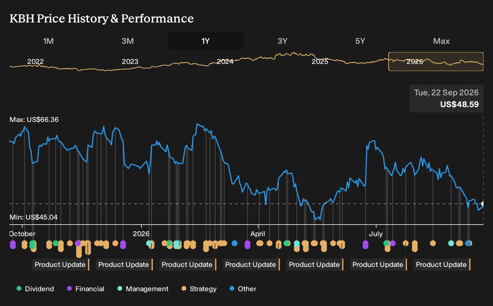 NYSE:KBH 1-Year Stock Price Chart