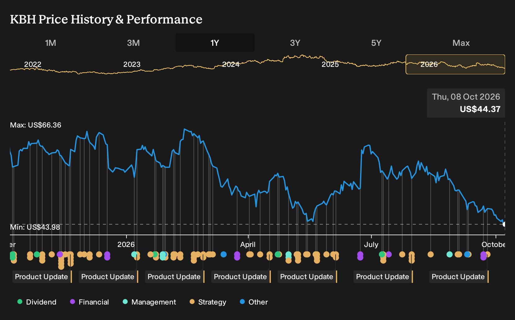 NYSE:KBH 1-Year Stock Price Chart