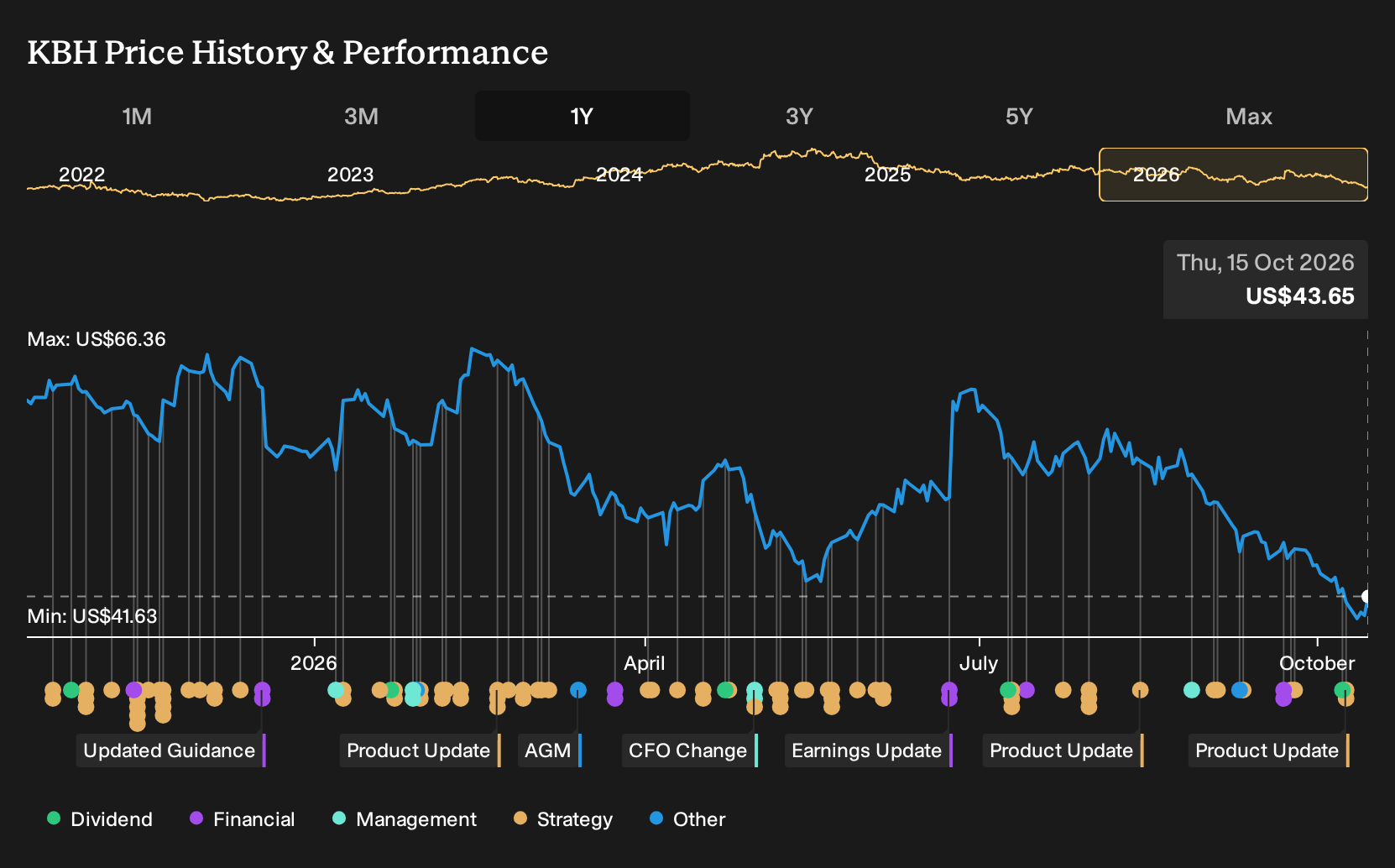 NYSE:KBH 1-Year Stock Price Chart