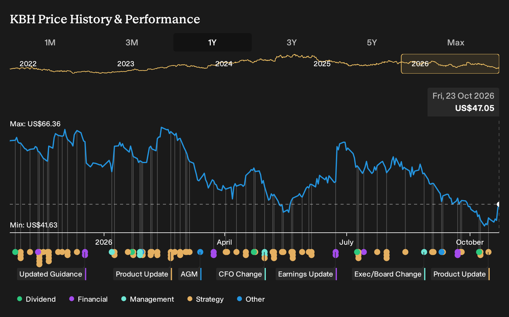 NYSE:KBH 1-Year Stock Price Chart
