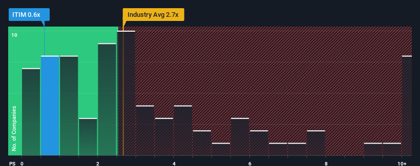 ps-multiple-vs-industry