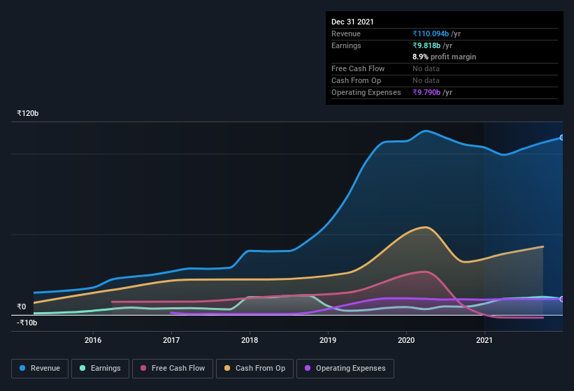 earnings-and-revenue-history