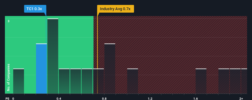 ps-multiple-vs-industry