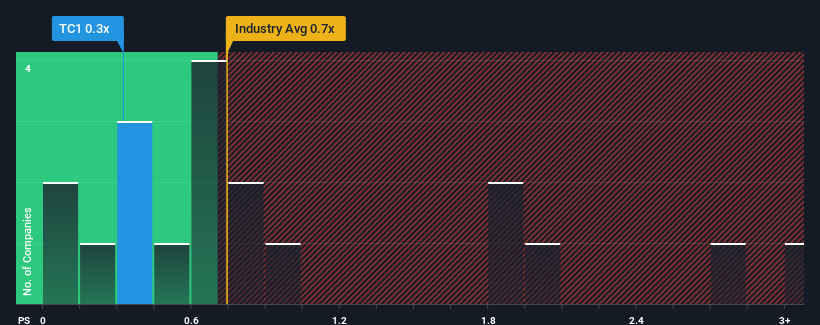 ps-multiple-vs-industry
