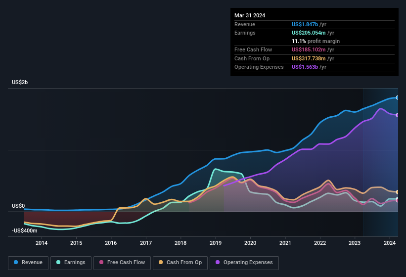 earnings-and-revenue-history