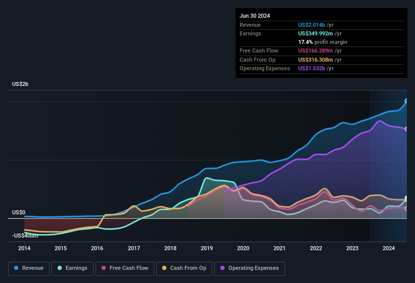 earnings-and-revenue-history