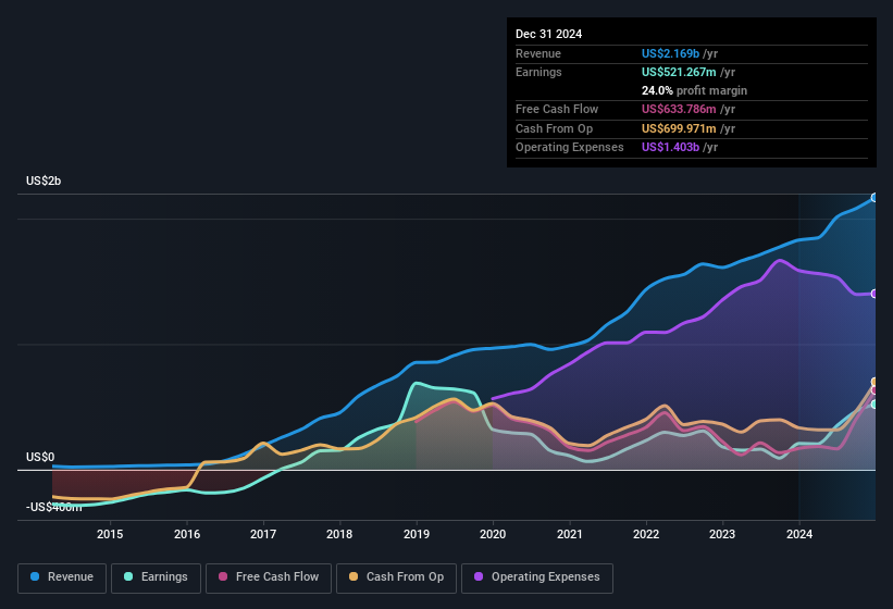 earnings-and-revenue-history