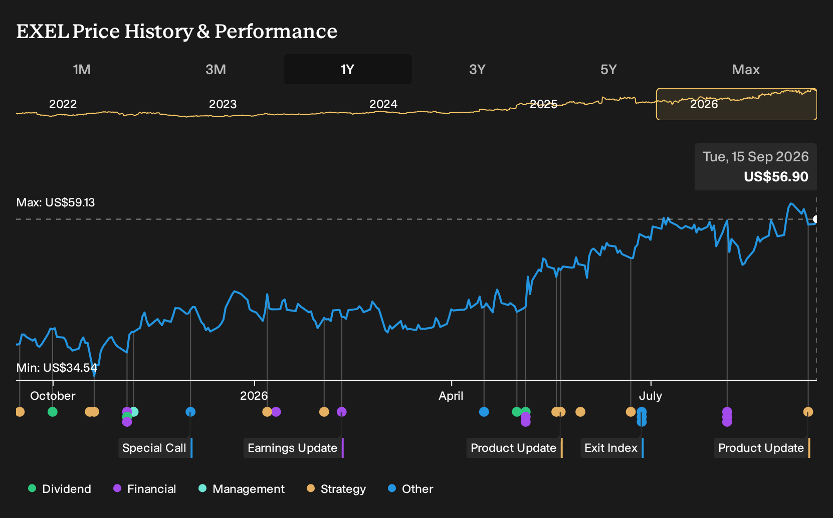 NasdaqGS:EXEL 1-Year Stock Price Chart