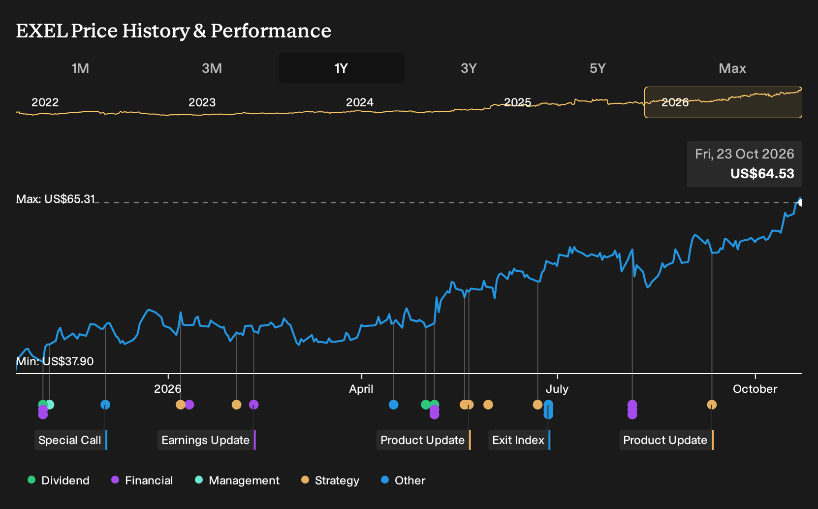 NasdaqGS:EXEL 1-Year Stock Price Chart