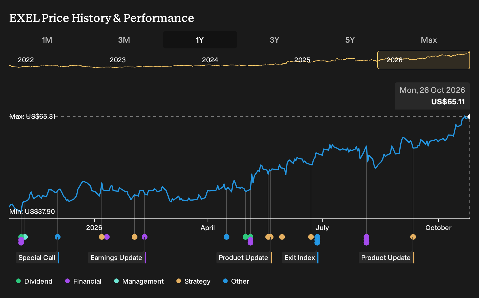 NasdaqGS:EXEL 1-Year Stock Price Chart