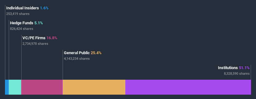 ownership-breakdown