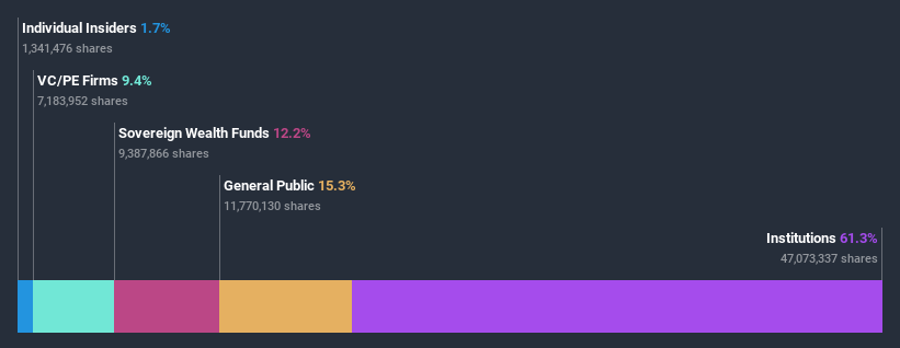 ownership-breakdown