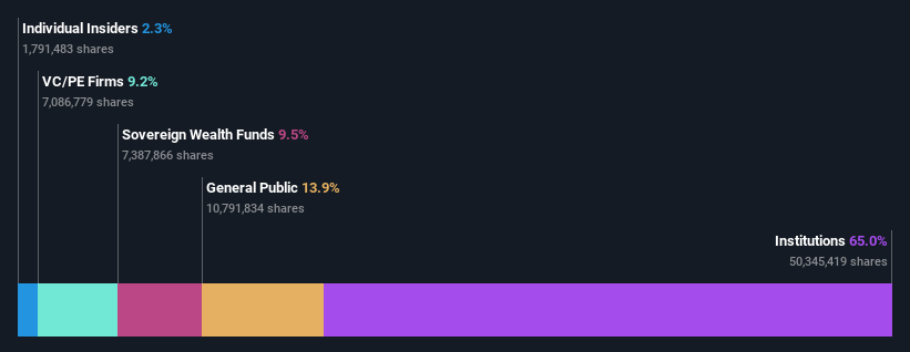 With 65% institutional ownership, TPG RE Finance Trust, Inc. (NYSE:TRTX) is a favorite amongst the big guns