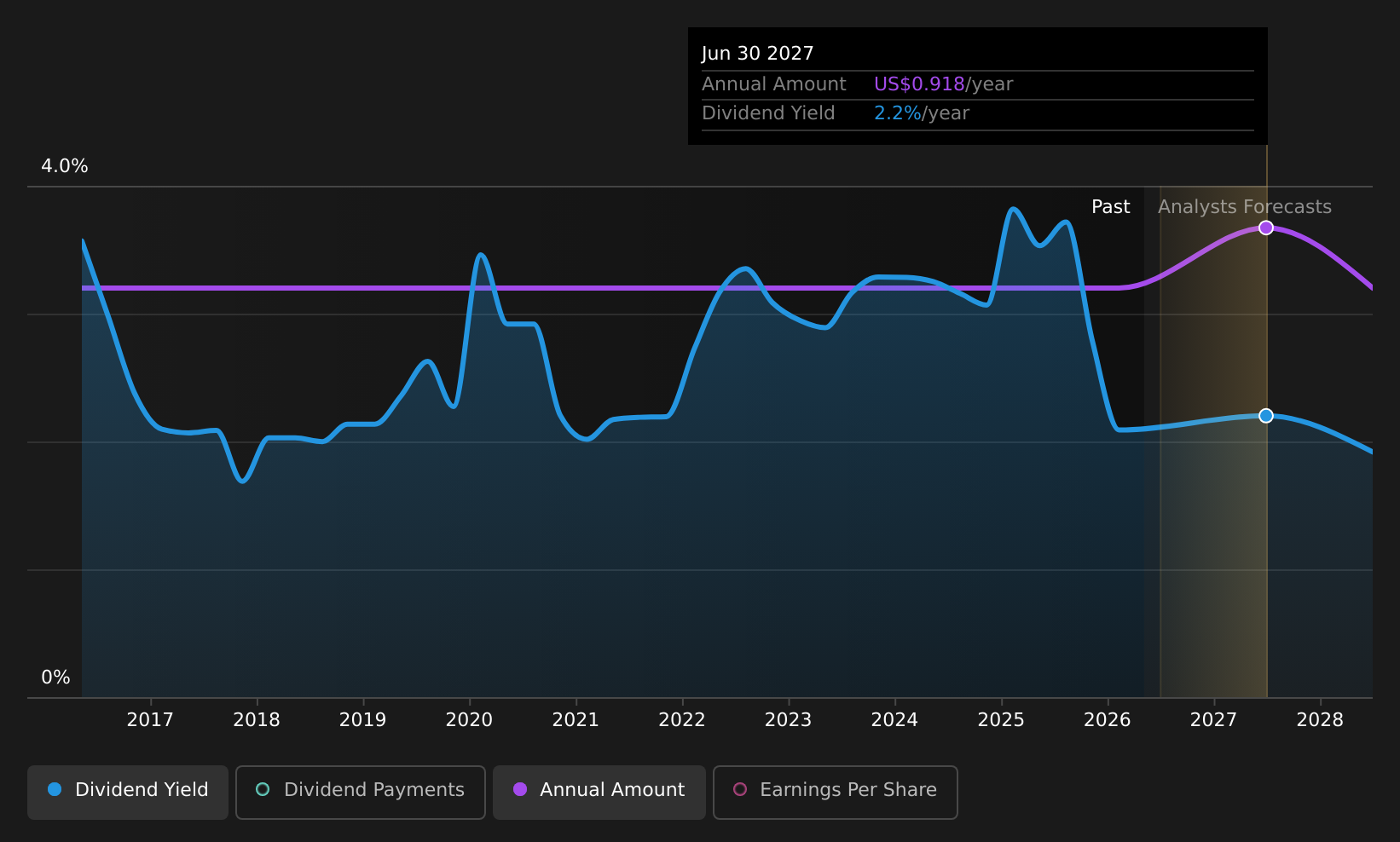historic-dividend
