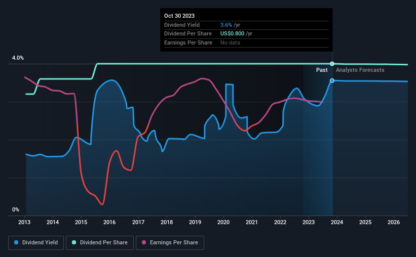 historic-dividend