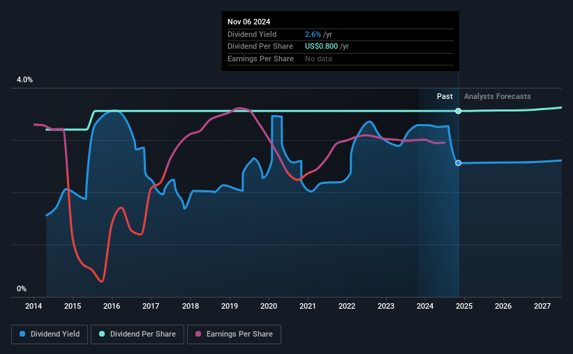 historic-dividend