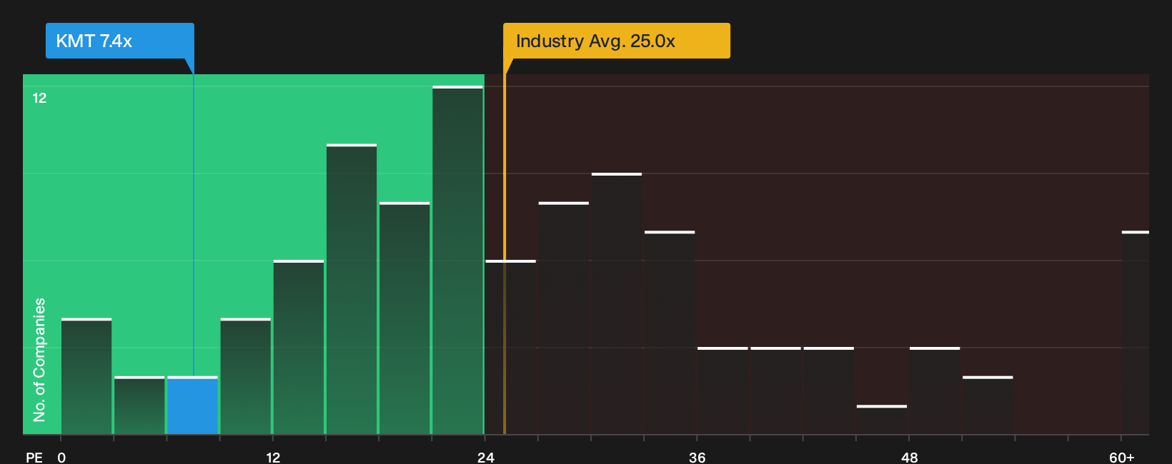 NYSE:KMT P/E Ratio as at Oct 2026