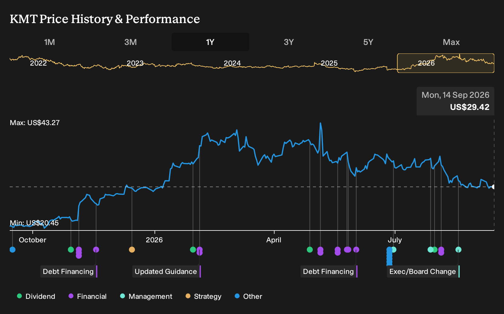 NYSE:KMT 1-Year Stock Price Chart