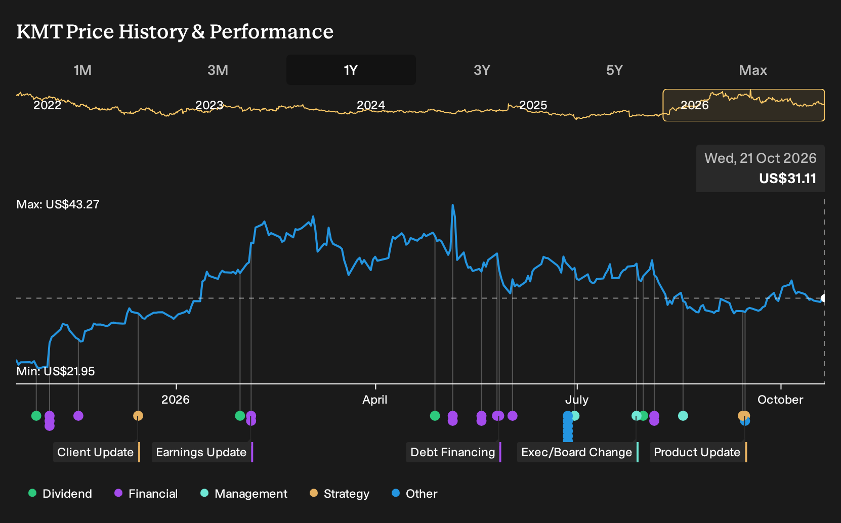 NYSE:KMT 1-Year Stock Price Chart