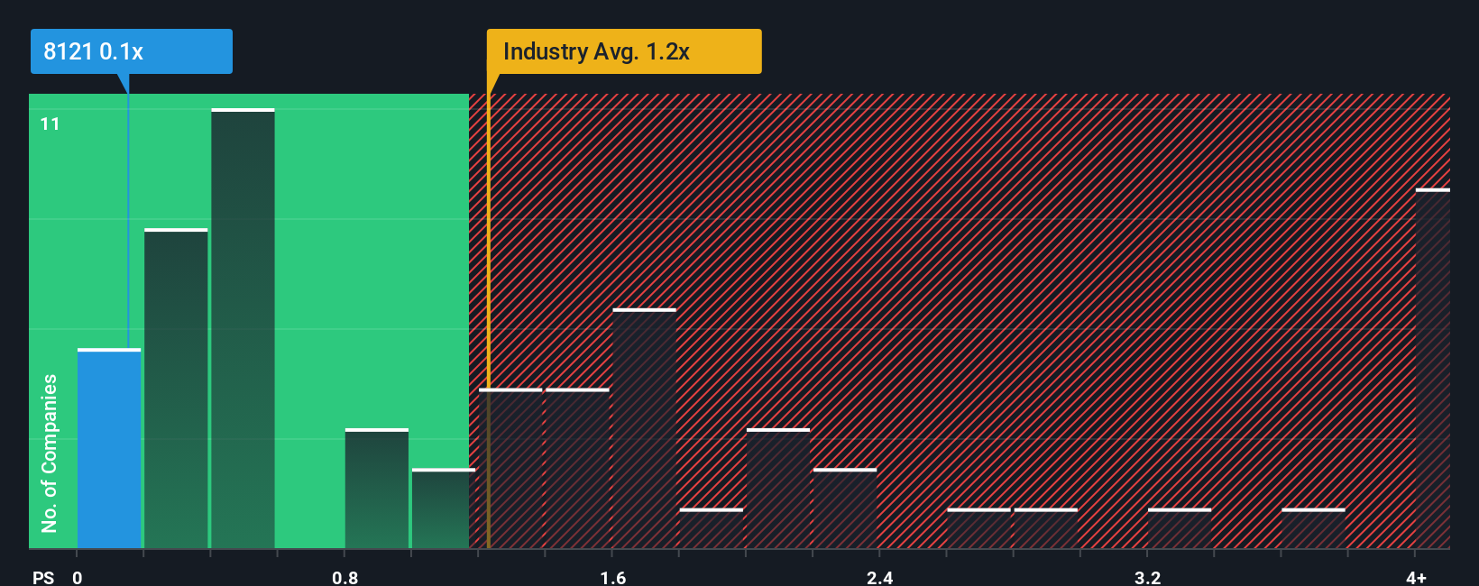 ps-multiple-vs-industry