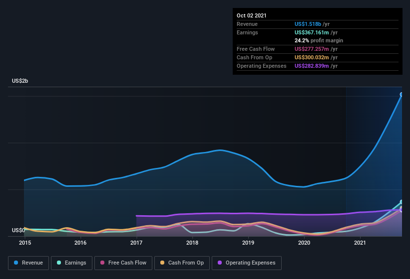 earnings-and-revenue-history