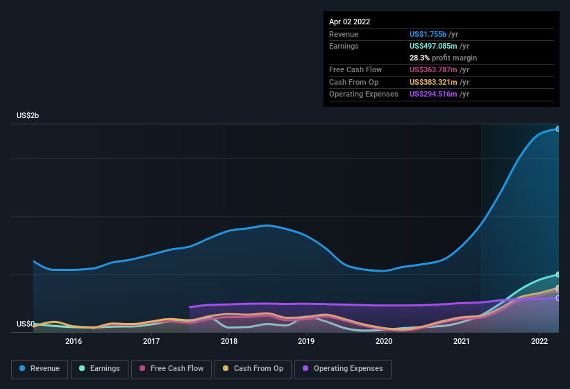 earnings-and-revenue-history