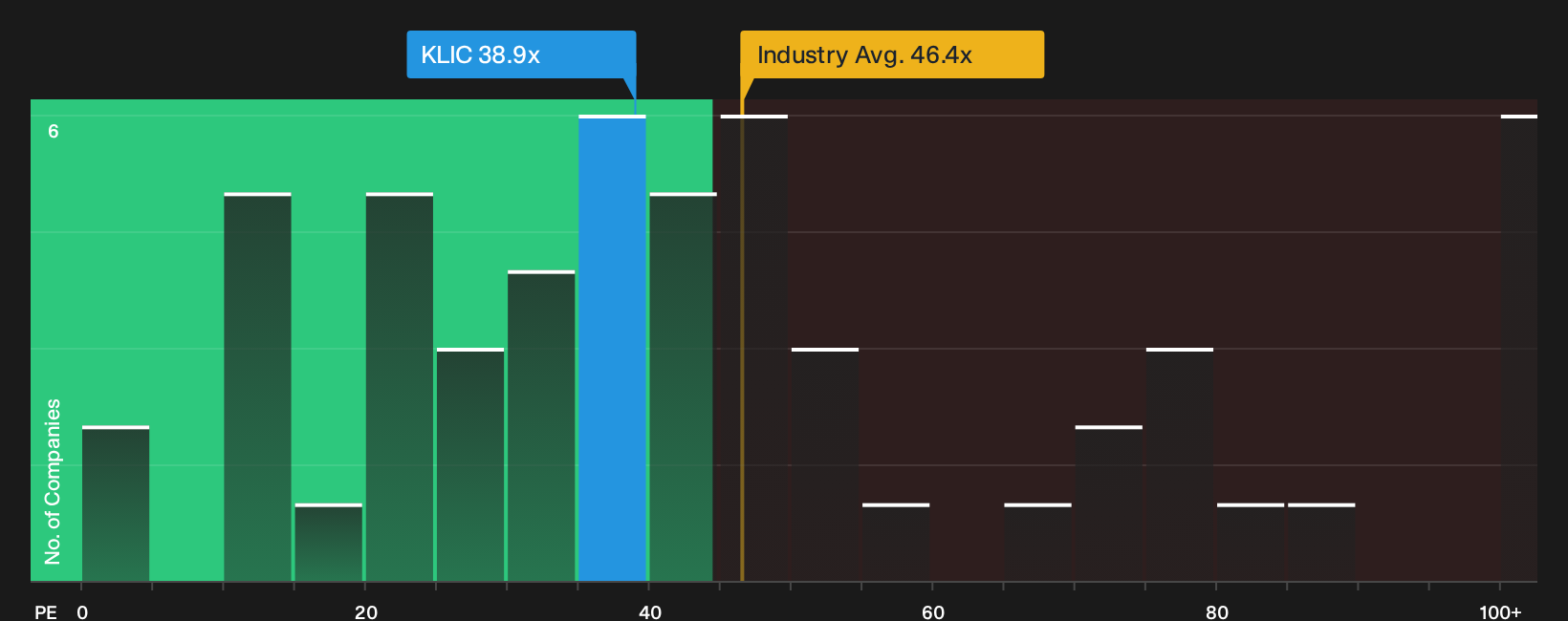 NasdaqGS:KLIC P/E Ratio as at Sep 2026