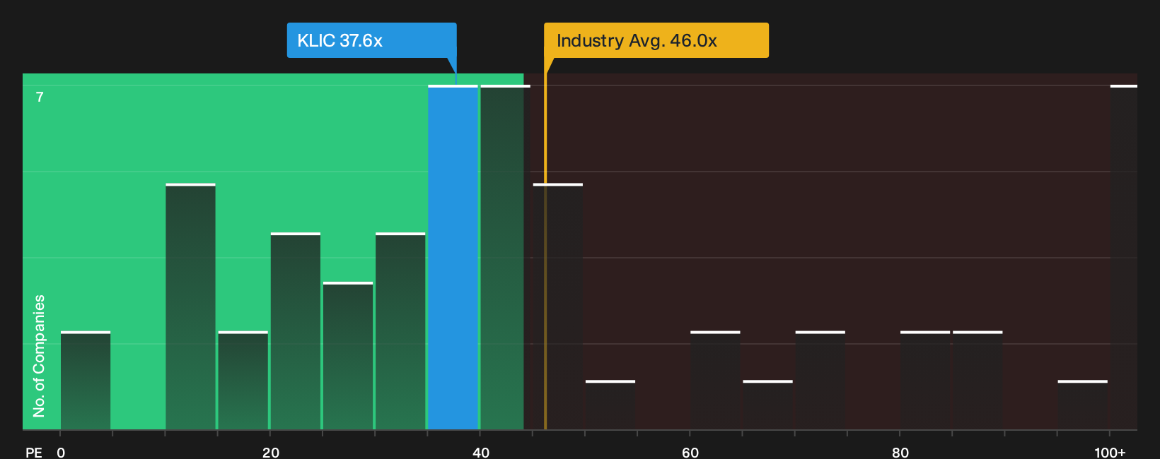 NasdaqGS:KLIC P/E Ratio as at Sep 2026