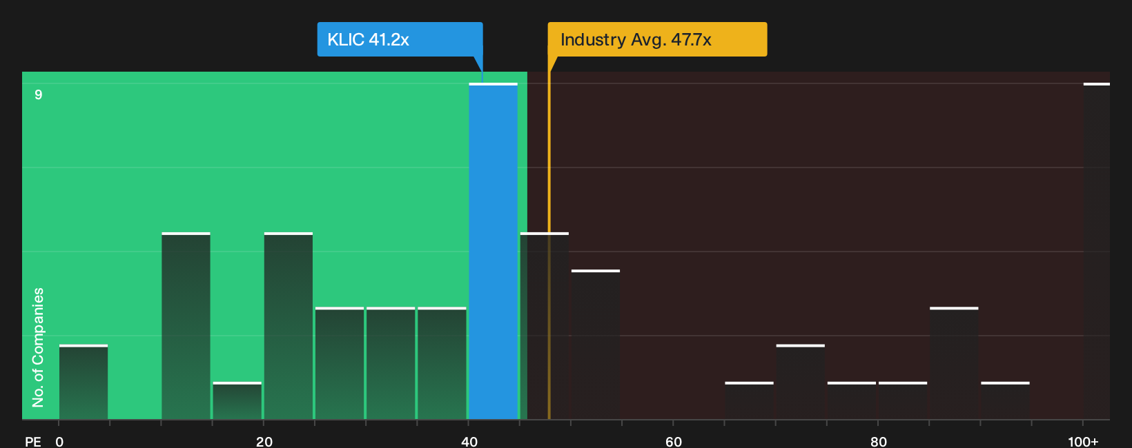 NasdaqGS:KLIC P/E Ratio as at Sep 2026