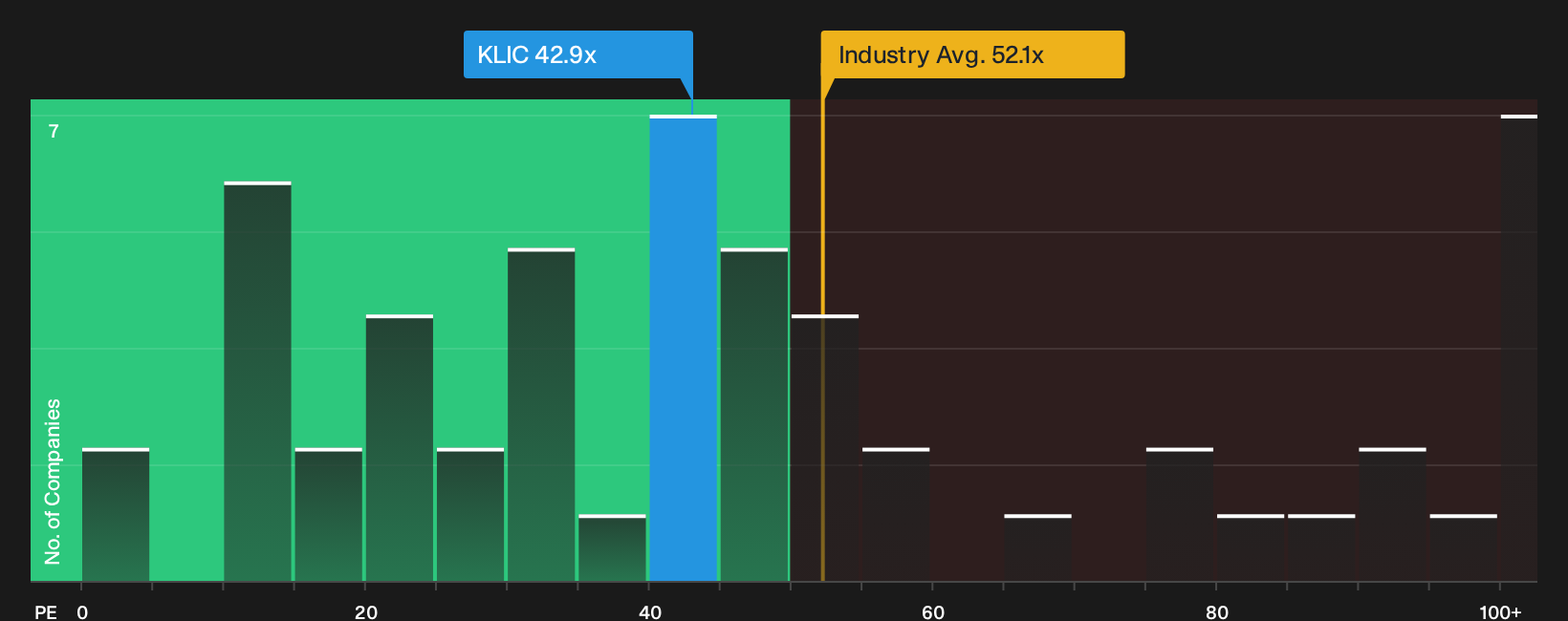 NasdaqGS:KLIC P/E Ratio as at Oct 2026