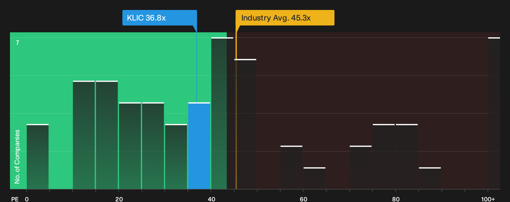 NasdaqGS:KLIC P/E Ratio as at Oct 2026